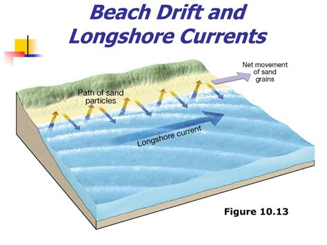 A rip is a strong, localized, and narrow current of water which moves directly away from the shore, cutting through the lines of breaking waves like a river running out to sea. . Longshore currents and beach drift